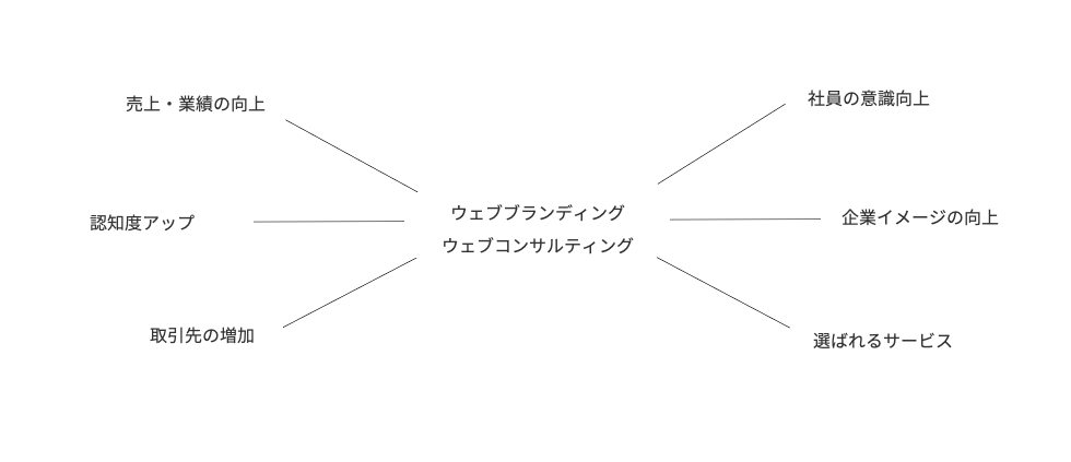WEB戦略によって得られるブランド効果